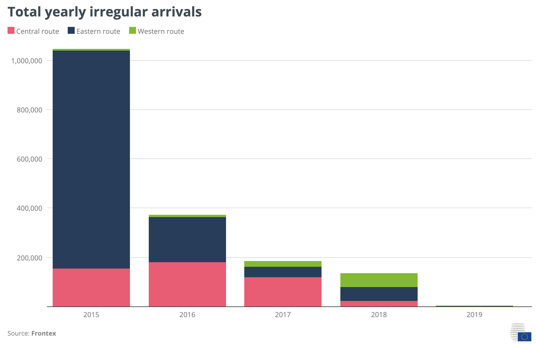 Frontex Arrival Statistics 2015-2019